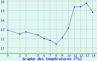 Courbe de tempratures pour Perpignan Moulin  Vent (66)