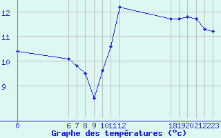 Courbe de tempratures pour Jan (Esp)