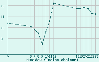 Courbe de l'humidex pour Jan (Esp)