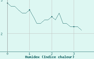 Courbe de l'humidex pour La Foux d'Allos (04)