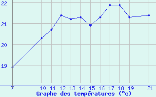 Courbe de tempratures pour Gruissan (11)