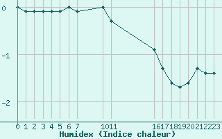 Courbe de l'humidex pour Saint-Haon (43)