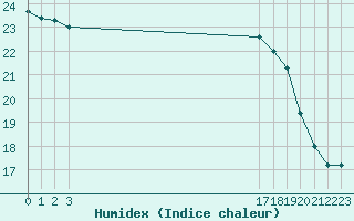 Courbe de l'humidex pour Croisette (62)