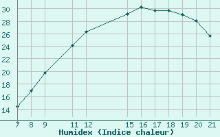 Courbe de l'humidex pour Vias (34)