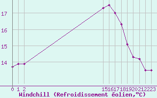 Courbe du refroidissement olien pour Aigrefeuille d