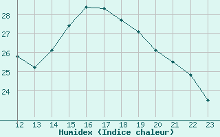 Courbe de l'humidex pour Saint-Jean-de-Liversay (17)