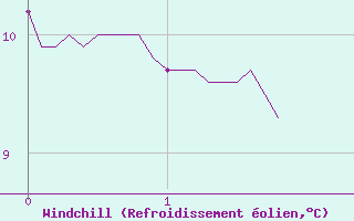 Courbe du refroidissement olien pour Saint-Crpin (05)