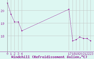 Courbe du refroidissement olien pour Plussin (42)