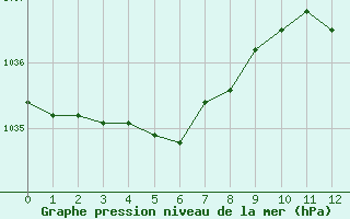 Courbe de la pression atmosphrique pour Sant Quint - La Boria (Esp)