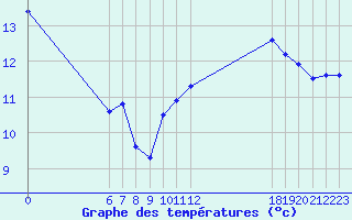 Courbe de tempratures pour Jan (Esp)