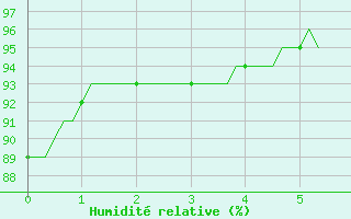 Courbe de l'humidit relative pour Landser (68)