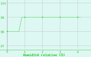 Courbe de l'humidit relative pour Lignerolles (03)