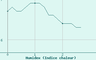 Courbe de l'humidex pour Saint-Jeures (43)