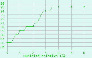 Courbe de l'humidit relative pour Lasne (Be)