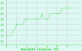 Courbe de l'humidit relative pour Tauxigny (37)