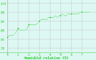 Courbe de l'humidit relative pour Saint-Brevin (44)