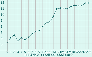 Courbe de l'humidex pour Melun (77)