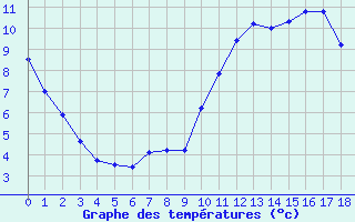 Courbe de tempratures pour Aigrefeuille d