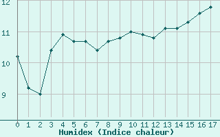 Courbe de l'humidex pour Woluwe-Saint-Pierre (Be)