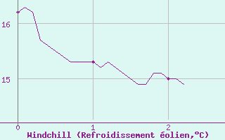 Courbe du refroidissement olien pour Maurs (15)