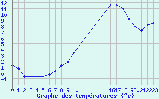 Courbe de tempratures pour Kernascleden (56)