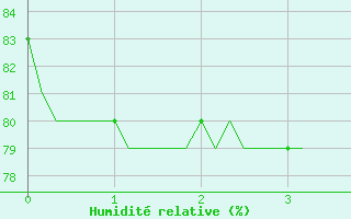 Courbe de l'humidit relative pour Anglars St-Flix(12)