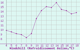 Courbe du refroidissement olien pour Blus (40)