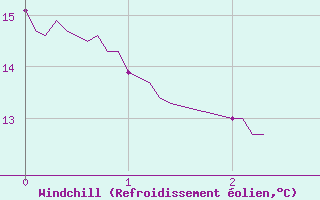 Courbe du refroidissement olien pour Ambert (63)