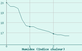 Courbe de l'humidex pour Chailles (41)