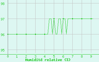 Courbe de l'humidit relative pour Brigueuil (16)