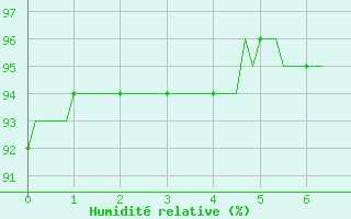 Courbe de l'humidit relative pour Castione (Sw)