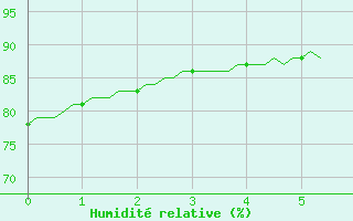 Courbe de l'humidit relative pour Woluwe-Saint-Pierre (Be)