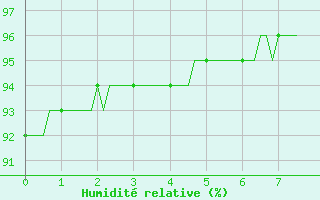 Courbe de l'humidit relative pour Saint-Tricat (62)