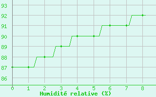 Courbe de l'humidit relative pour Aizenay (85)