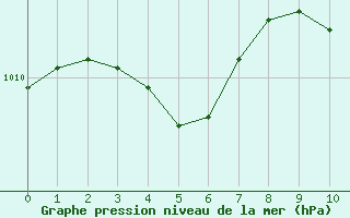 Courbe de la pression atmosphrique pour Le Vigan (30)