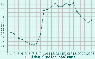 Courbe de l'humidex pour Nice (06)