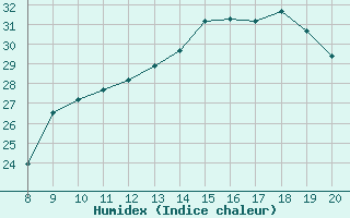 Courbe de l'humidex pour Vias (34)