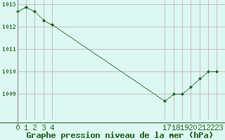 Courbe de la pression atmosphrique pour Plussin (42)