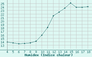 Courbe de l'humidex pour Blus (40)