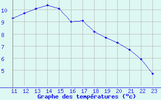 Courbe de tempratures pour Saint-Vran (05)