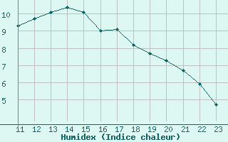 Courbe de l'humidex pour Saint-Vran (05)