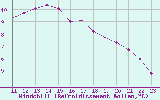 Courbe du refroidissement olien pour Saint-Vran (05)