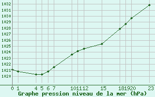 Courbe de la pression atmosphrique pour Saint-Haon (43)