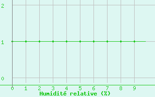 Courbe de l'humidit relative pour Violay (42)