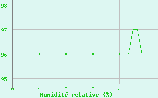 Courbe de l'humidit relative pour Brigueuil (16)