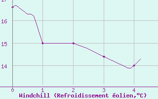 Courbe du refroidissement olien pour Marseille - Vaudrans (13)