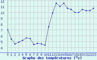 Courbe de tempratures pour Brest (29)