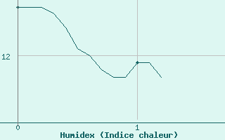 Courbe de l'humidex pour La Brosse-Montceaux (77)