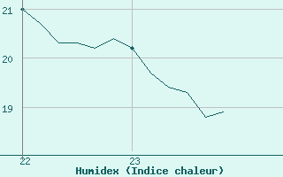 Courbe de l'humidex pour Sant Mart de Canals (Esp)