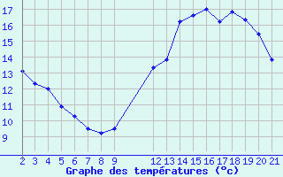 Courbe de tempratures pour Guret (23)